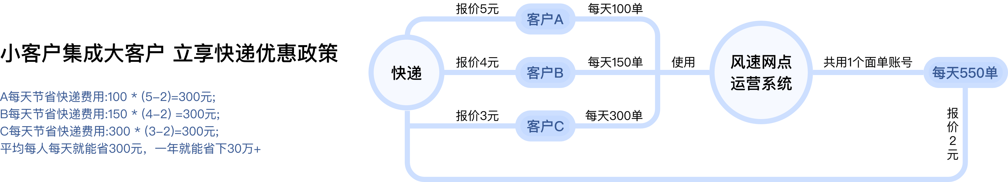 小客户集成大客户 立享快递优惠政策